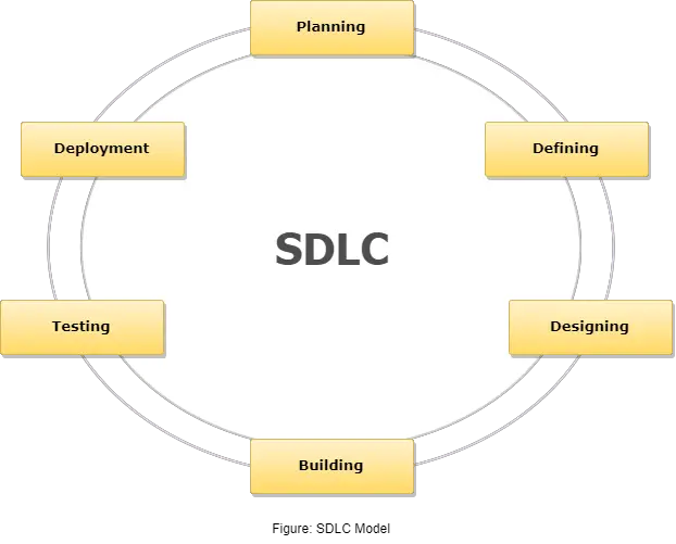 Sdlc фреймворк что это